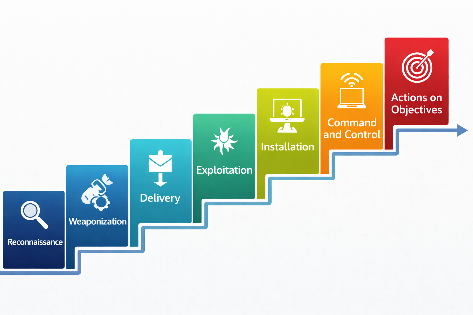 Cyber Kill Chain 7 Steps