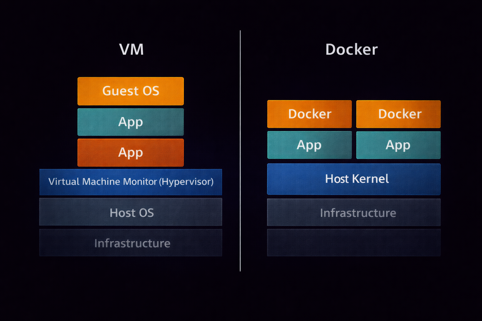 Docker vs Virtual Machine Comparison