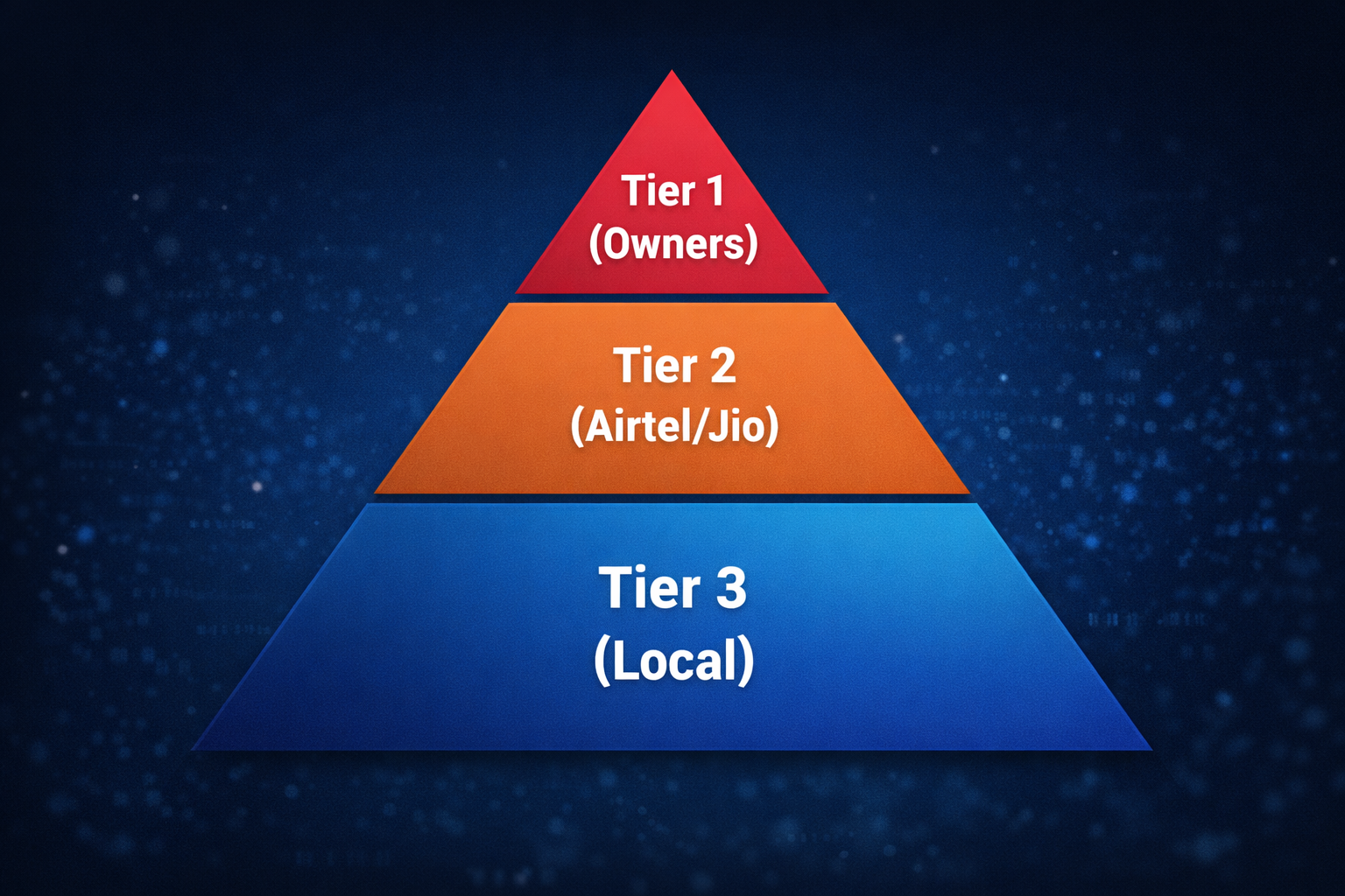 ISP Tier Structure Diagram