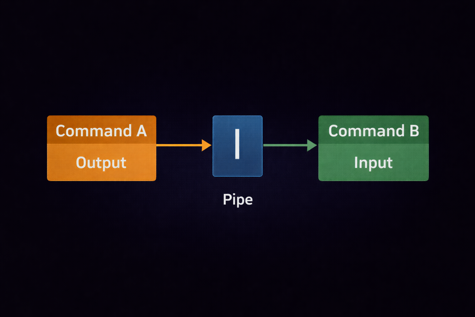 Linux Pipes and Redirection Flow
